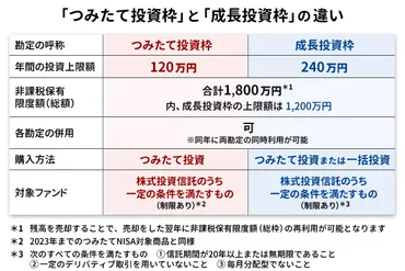 新NISAの成長投資枠とは？使い方やつみたて投資枠との違いを解説！ 