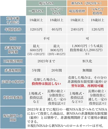 資産形成の入門ガイド】新NISA で何がどう変わるのかを徹底解説！ 