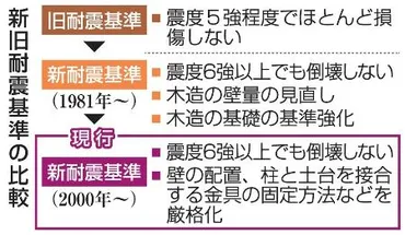 阪神大震災の教訓】住宅耐震化、課題再び 高齢者、費用に負担感