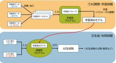 生成AIに関する著作権法上のリスクは？文化庁の「考え方」についても解説 – TD SYNNEX BLOG