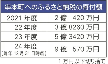 ロケットで寄付急増 過去最高９億円超、和歌山県串本町へのふるさと納税（紀伊民報） 