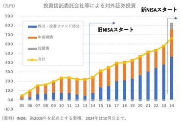 オルカン」に代表される新NISAの対外証券投資は年初来最小の買い越しに、円相場の潮目は変わるか？ 【唐鎌大輔の為替から見る日本】円安と資産運用立国の要である投信フローに変調(3/3)  