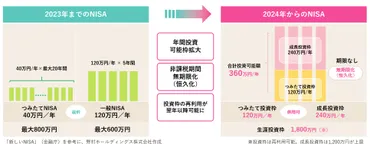 NISA、押さえておくべき3つのポイントは？2024年の恒久化や制度の改正でどう変わる？