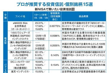 新NISA】投資のプロが注目する「投資信託」「個別株」の銘柄 金利上昇機運が高まり、金融業界に追い風も 