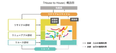 循環する家」House to House、2050年までに実現目指す 積水ハウスが住宅業界初の宣言 