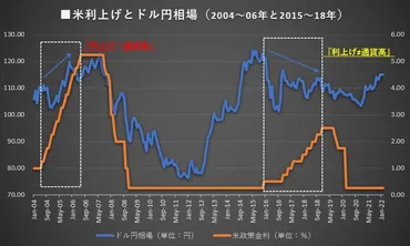 日銀の利上げは円高に繋がる？日銀の金融政策の転換点とは！？