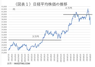 株価暴落、日銀利上げのバタフライ効果 ～今後の利上げ予想も強まる～ 