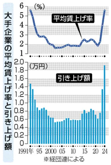 大手賃上げ率 ５．５８％ ２４年春闘 ３３年ぶり水準