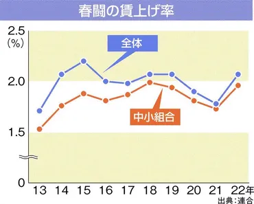 30年ぶり物価上昇局面で「春闘」、経済の悪循環を脱せるか