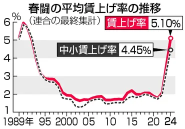 連合、賃上げ「５％以上」要求＝中小上乗せで格差是正―２５年春闘構想 