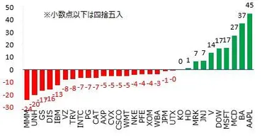 アップルが高値更新、ダウ平均を牽引 マイクロソフトやテスラの株価は時間外取引で上昇 