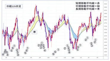 米消費者物価指数（CPI）が減速！NYダウも第1ステージ（上昇期）へ！！