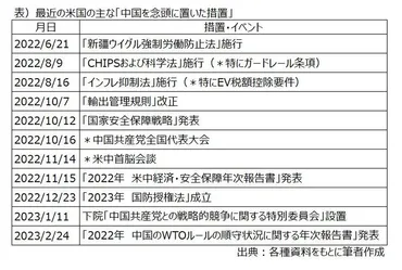 バイデン政権の対中通商政策と企業行動 : 読売新聞