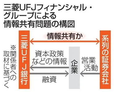 三菱ＵＦＪ銀の処分勧告へ 拒否の顧客情報を共有か