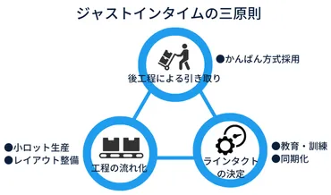 図解】ジャストインタイム(JIT)【意味・歴史・考え方と三原則・目的・事例・デメリット・在庫を適正化しコスト削減するIoT】