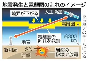 地震予測実現に一歩前進 上空電子層の異常原因解明：山陽新聞デジタル