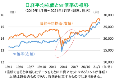 日経平均株価とTOPIXの比較（NT倍率） 