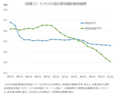 投資信託の運用コスト、インデックス型で引き下げ続く 