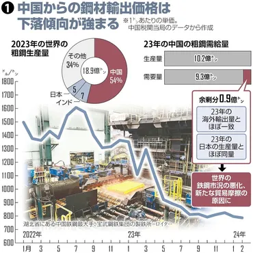 中国のデフレ輸出、加速…中国総局 山下福太郎 : 読売新聞