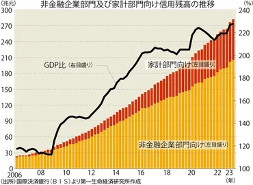 世界経済総予測2024：中国経済の不動産不況に回復見えず 効果乏しい景気刺激策 西濵徹 