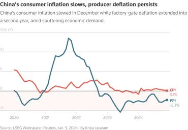 中国ＣＰＩ、24年通年は＋0.2％ ＰＰＩデフレ2年目に 