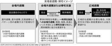 大阪・関西万博を問う：被災時の避難計画に不安 実効性ある「防災対策」を／4 木下功 