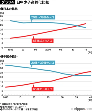 加速する中国の少子高齢化：憂慮すべきは「経済」より「世相の変化」か 