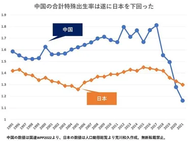 遂に日本を下回った中国の出生率。インドも含め軒並み下がるアジアの出生力（荒川和久） 