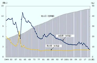 中国で少子高齢化が進む 