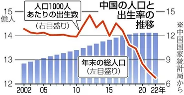 一人っ子政策」を廃止し、出産奨励策打ち出しても人口が増えない中国…そのわけとは：東京新聞デジタル