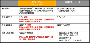 au版iPhoneに対応したMMSとビジュアルボイスメールってなに？簡単にレビューしてみました 