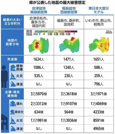 福島県で地震が起きたらどうなる？被害想定が大幅に増加!!