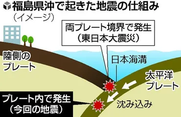 陸側プレートの下に沈み込んだ海側の「太平洋プレート」内部で発生…東日本大震災と異なるタイプ : 読売新聞