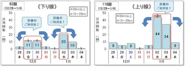 年末年始の高速道路、渋滞予測まとめ全国版。ピーク時間帯を知って回避しよう！【2023～2024】 東北道・東名では30km以上の渋滞も 