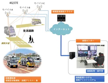 遠隔から簡単な操作で自動運転を走行サポートできる遠隔型自動運転を開発：自動運転技術 