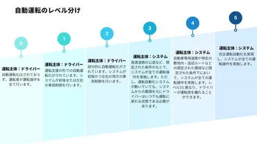 自動運転レベル４ついに解禁、自動運転と共に目指す未来モビリティ社会とは