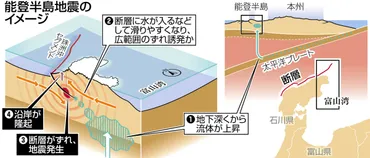 断層の連動、広い震源域…能登半島地震はどんなメカニズムで起きたのか：北陸中日新聞Web