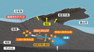 能登群発地震゛の原因は「東京ドーム23杯分の水」 去年5月の地震後に研究者が指摘していた「一番怖いシナリオ」 