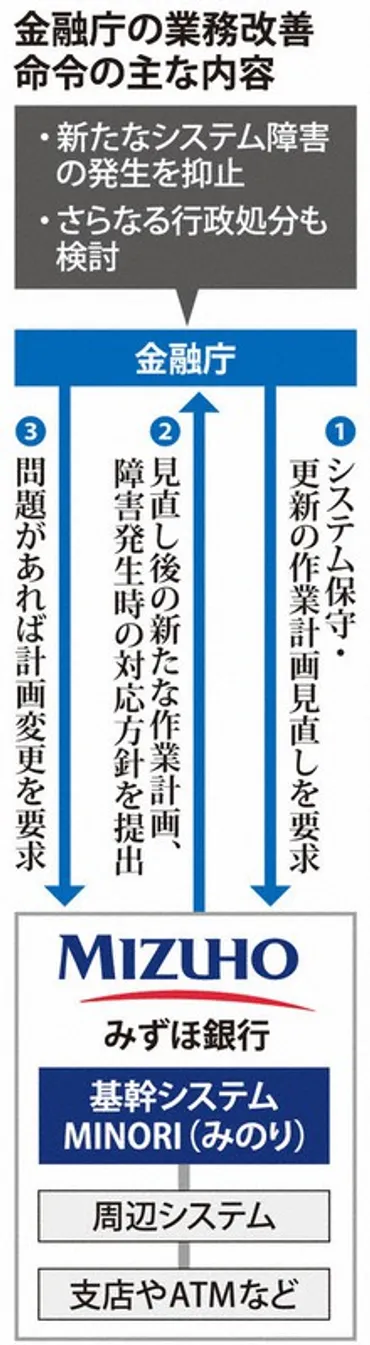 金融庁がみずほ銀行に業務改善命令 異例の行政処分で再発防止へ 