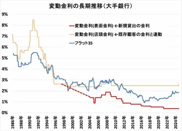 住宅ローンの金利推移（変動・固定）は？ 最新の動向や金利タイプの選び方も解説【2025年1月】