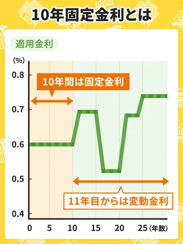 10年固定金利と変動金利、住宅ローンはどちらを選ぶべき？固定期間終了後の対応も解説 