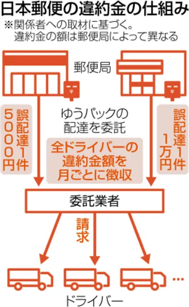 日本郵便の違約金制度、ドライバーに深刻な影響？ゆうパック配達、高額な違約金とは!!?