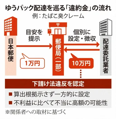 日本郵便、下請け法違反 