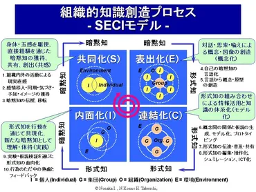 野中郁次郎の知識創造理論とは？組織変革への道を探るとは！？