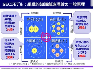 暗黙知と形式知の相互変換による知の創造プロセス［ナレッジマネジメント×プロジェクトマネジメント］ 