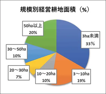 日本の農業は大丈夫？北海道の現状と課題を徹底解説北海道の農業、数字で見てわかる現状とは！？