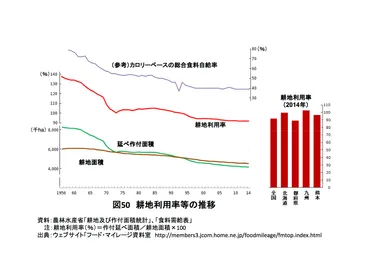 図50 耕地利用率等の推移 – フード・マイレージ資料室