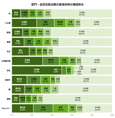 農業産出額とは？ 都道府県別ランキングと品目別推移を解説