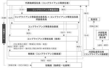 コーポレート・ガバナンス／内部統制