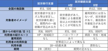 就労継続支援B型事業所の運営ポイント！ビジネスモデルとは？ 